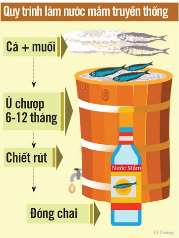 Cách Làm Nước Mắm Từ A-z: Bí Quyết Ủ Truyền Thống & Pha Chế Nhanh Cách Làm Nước Mắm Từ A-z: Bí Quyết Ủ Truyền Thống & Pha Chế Nhanh
