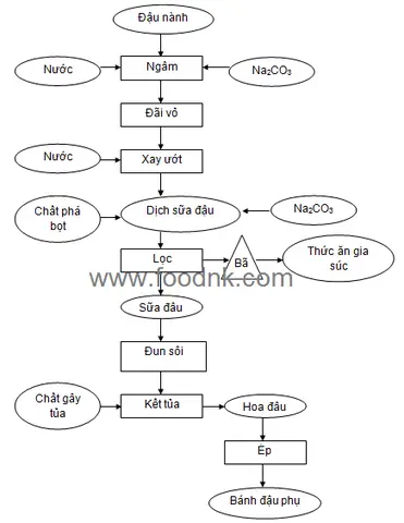 Tàu Hủ Làm Từ Gì? Giải Đáp Chi Tiết Về Nguyên Liệu Và Cách Chế Biến Tàu Hủ Làm Từ Gì? Giải Đáp Chi Tiết Về Nguyên Liệu Và Cách Chế Biến