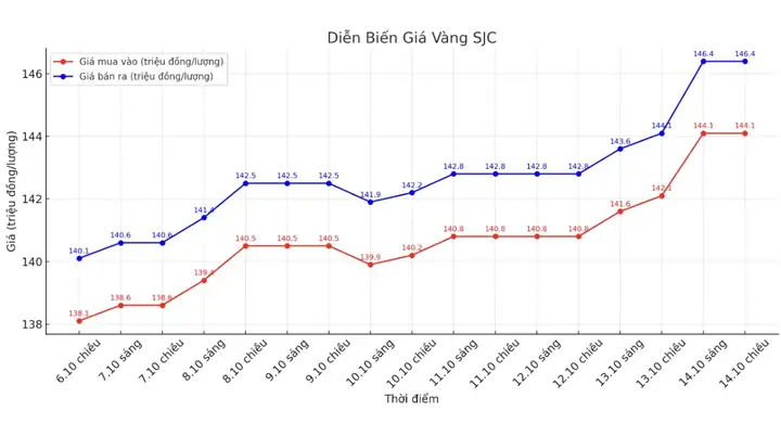 Biểu Đồ Giá Vàng Phú Quý Biểu Đồ Giá Vàng Phú Quý