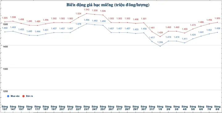 Biểu Đồ Giá Vàng Phú Quý Biểu Đồ Giá Vàng Phú Quý