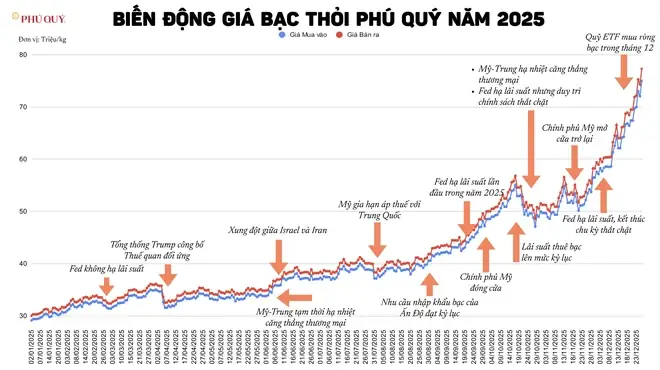 Biểu Đồ Giá Vàng Phú Quý Biểu Đồ Giá Vàng Phú Quý