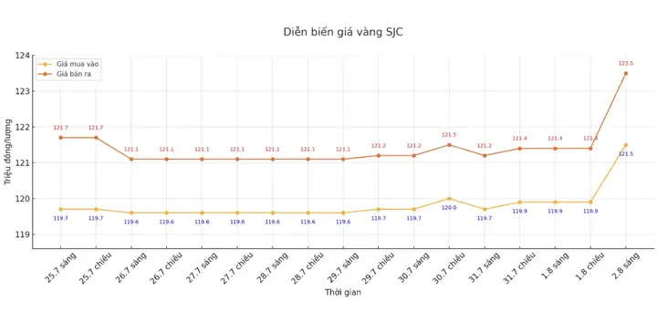 Biểu Đồ Giá Vàng Sjc Trong Nước Biểu Đồ Giá Vàng Sjc Trong Nước