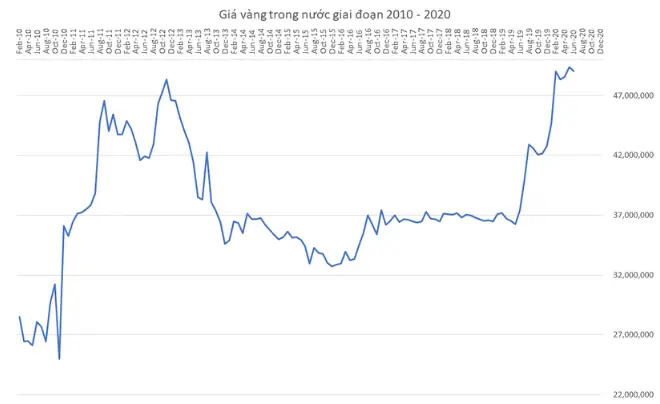 Biểu Đồ Giá Vàng Tại Việt Nam