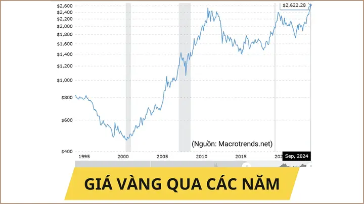 Biểu Đồ Giá Vàng Việt Nam Qua Các Năm Biểu Đồ Giá Vàng Việt Nam Qua Các Năm