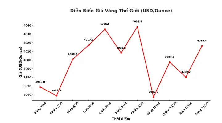 Biểu Đồ Lịch Sử Giá Vàng Biểu Đồ Lịch Sử Giá Vàng