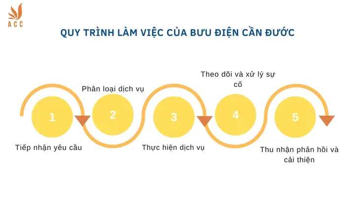 Bưu Điện Cần Đước Bưu Điện Cần Đước