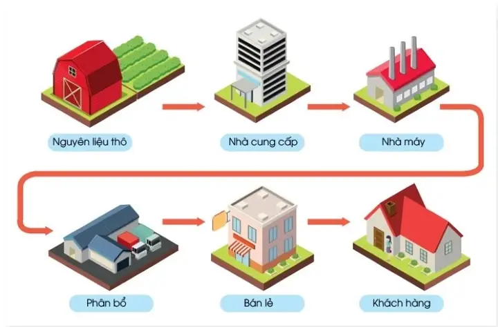 Cung Ứng Là Gì Cung Ứng Là Gì