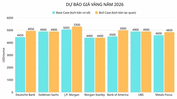Dự Đoán Giá Vàng Cuối Năm Dự Đoán Giá Vàng Cuối Năm