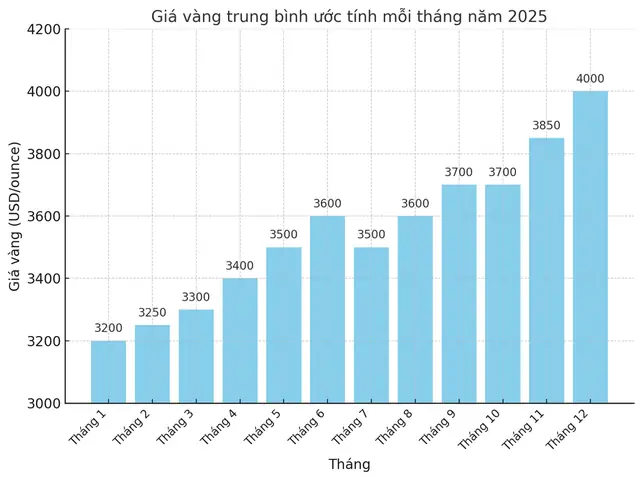 Dự Đoán Giá Vàng Cuối Năm Dự Đoán Giá Vàng Cuối Năm