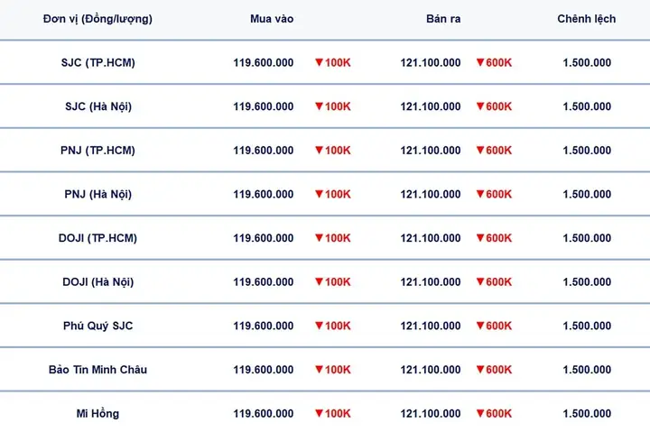 Giá Vàng 18k Giá Vàng Hôm Nay Giá Vàng 18k Giá Vàng Hôm Nay