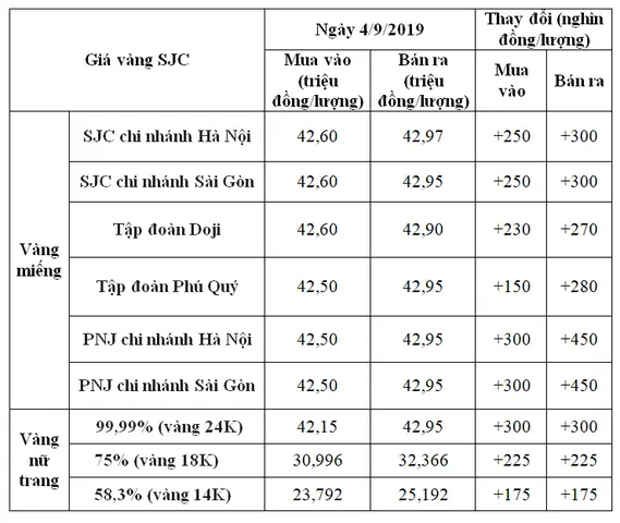Giá Vàng 4 Số 9 Trong Nước Hôm Nay Giá Vàng 4 Số 9 Trong Nước Hôm Nay