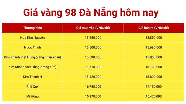 Giá Vàng 98 Hôm Nay Ở Đà Nẵng Giá Vàng 98 Hôm Nay Ở Đà Nẵng