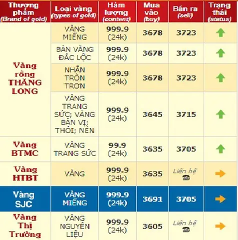 Giá Vàng 9999 Hiện Nay Bao Nhiêu Một Chỉ Giá Vàng 9999 Hiện Nay Bao Nhiêu Một Chỉ
