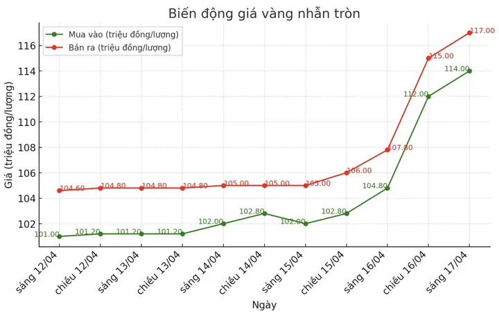 Giá Vàng Bán Ra Trong Nước Giá Vàng Bán Ra Trong Nước