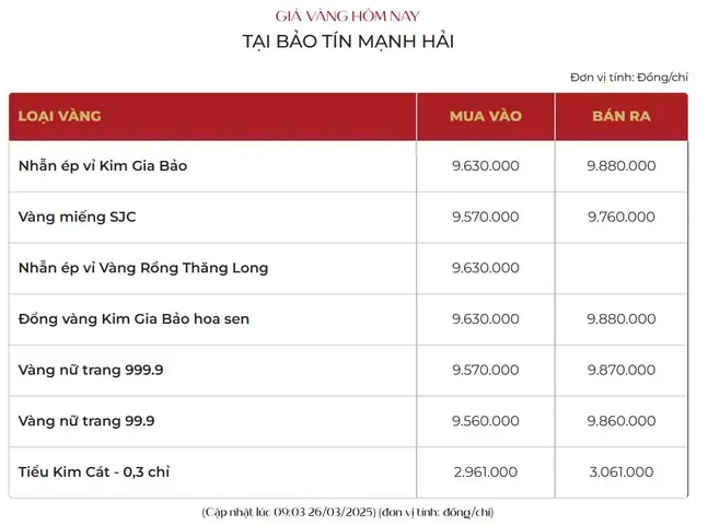 Giá Vàng Bảo Tín Mạnh Hải Hôm Nay Giá Vàng Bảo Tín Mạnh Hải Hôm Nay