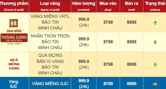 Giá Vàng Cao Nhất Trong Lịch Sử Là Bao Nhiêu Giá Vàng Cao Nhất Trong Lịch Sử Là Bao Nhiêu