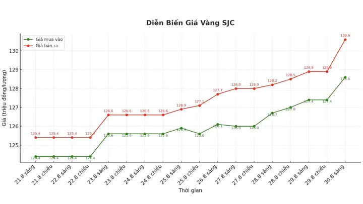 Giá Vàng Đầu Năm Giá Vàng Đầu Năm