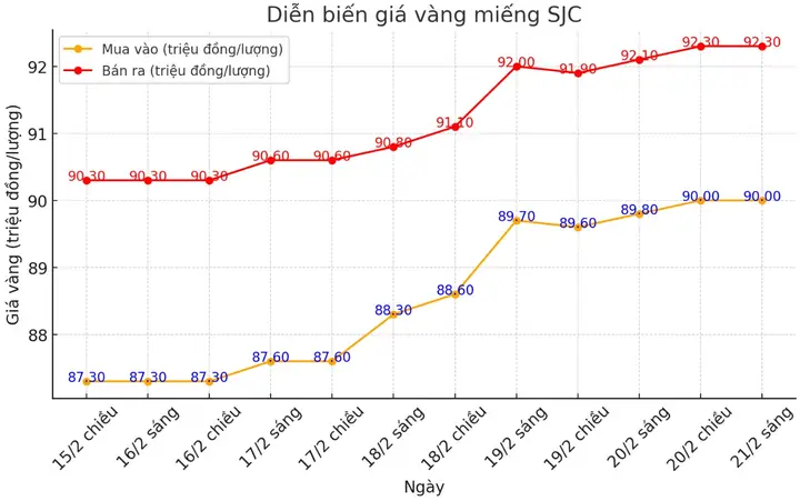 Giá Vàng Gần Nhất Giá Vàng Gần Nhất