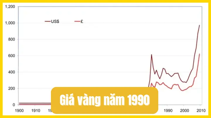 Giá Vàng Năm 1990 Ở Việt Nam Giá Vàng Năm 1990 Ở Việt Nam