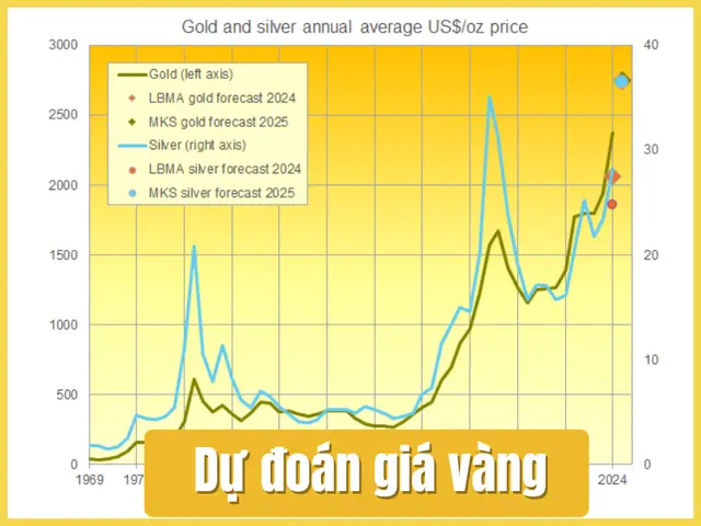 Giá Vàng Năm 1999 Giá Bao Nhiêu