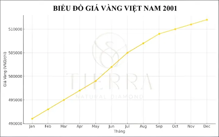 Giá Vàng Năm 2001 Tại Việt Nam Giá Vàng Năm 2001 Tại Việt Nam