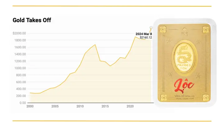 Giá Vàng Năm 2005 Ở Việt Nam