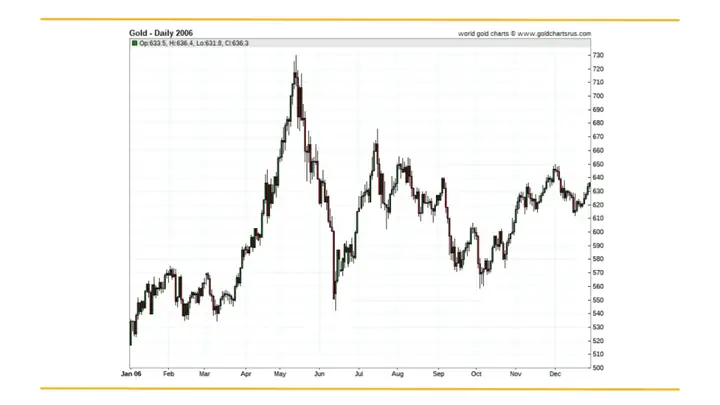 Giá Vàng Năm 2006 Ở Việt Nam Giá Vàng Năm 2006 Ở Việt Nam