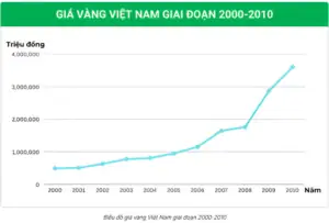 Giá Vàng Năm 2008 Ở Việt Nam Giá Vàng Năm 2008 Ở Việt Nam
