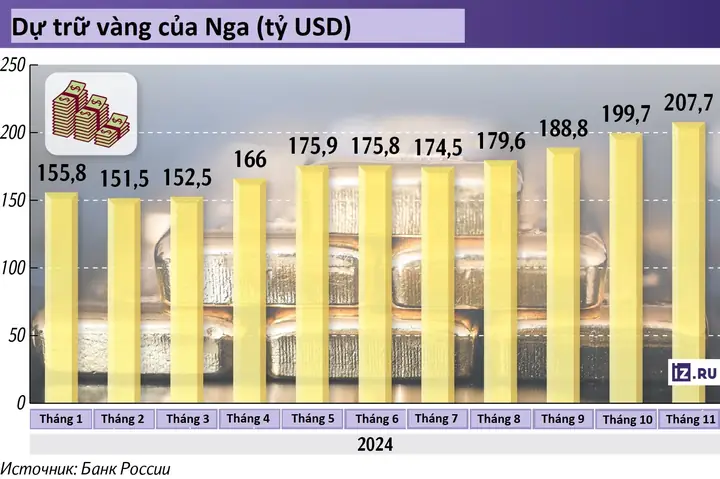 Giá Vàng Nga Giá Vàng Nga