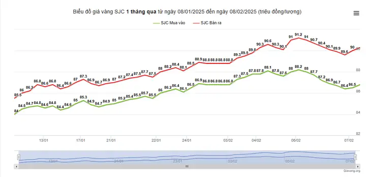 Giá Vàng Sau Ngày Vía Thần Tài Giá Vàng Sau Ngày Vía Thần Tài