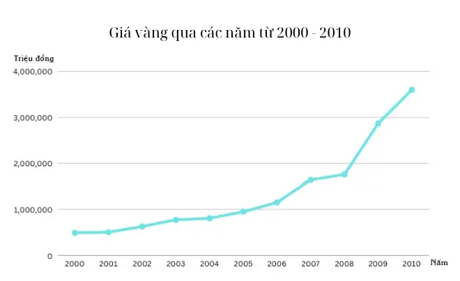 Giá Vàng Thay Đổi Như Thế Nào Giá Vàng Thay Đổi Như Thế Nào