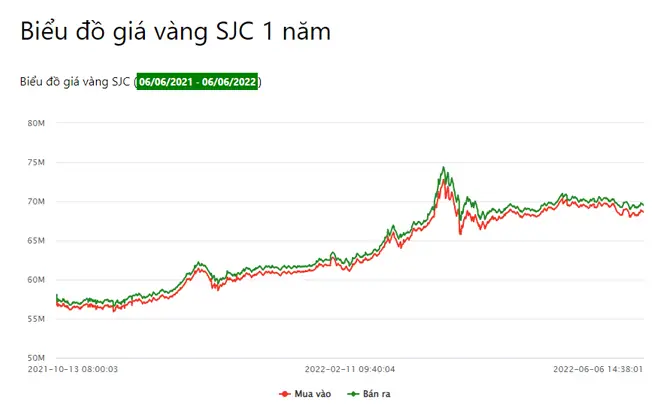 Giá Vàng Thay Đổi Như Thế Nào Giá Vàng Thay Đổi Như Thế Nào