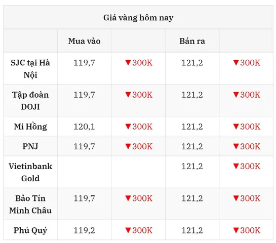 Giá Vàng Trưa Nay Giá Vàng Trưa Nay