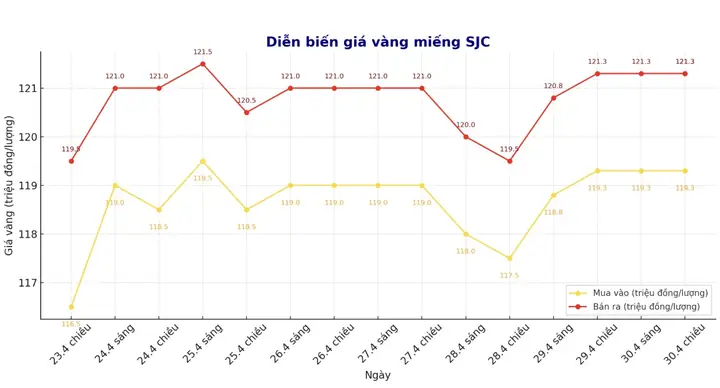 Giá Vàng Tụt Giá Vàng Tụt