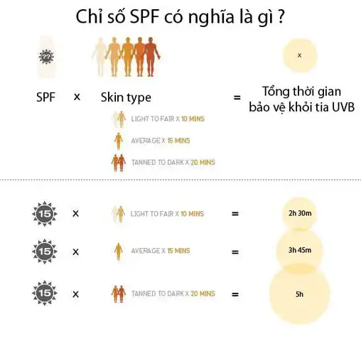 Nên Dùng Kem Chống Nắng Chỉ Số Bao Nhiêu Nên Dùng Kem Chống Nắng Chỉ Số Bao Nhiêu