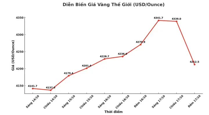Tình Hình Biến Động Giá Vàng Tình Hình Biến Động Giá Vàng
