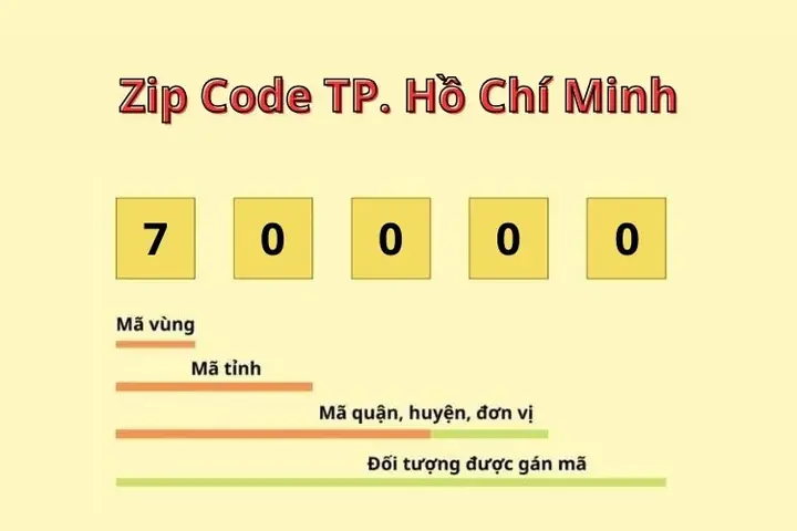Mã Bưu Chính (zip Code) Tp. Hồ Chí Minh Cập Nhật Mới Nhất Theo Quận, Huyện