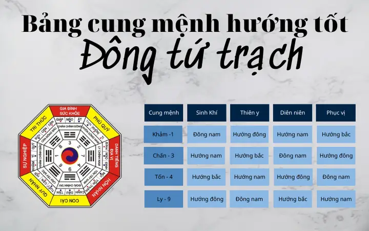 Đông Tứ Trạch Gồm Những Hướng Nào? Giải Đáp Chi Tiết Hướng Hợp Mệnh Đông Tứ Trạch Gồm Những Hướng Nào? Giải Đáp Chi Tiết Hướng Hợp Mệnh