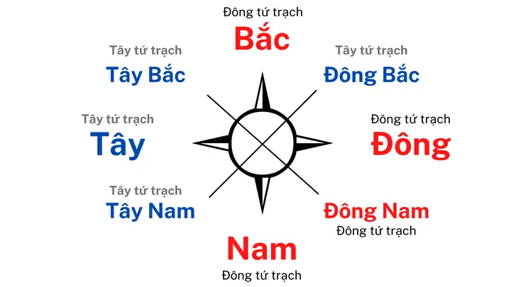 Đông Tứ Trạch Gồm Những Hướng Nào? Giải Đáp Chi Tiết Hướng Hợp Mệnh Đông Tứ Trạch Gồm Những Hướng Nào? Giải Đáp Chi Tiết Hướng Hợp Mệnh