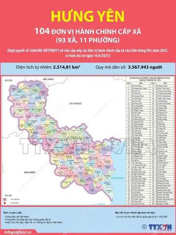 Danh Sách Các Huyện, Thị Xã Và Thành Phố Tại Tỉnh Hưng Yên Cập Nhật Mới Nhất Danh Sách Các Huyện, Thị Xã Và Thành Phố Tại Tỉnh Hưng Yên Cập Nhật Mới Nhất