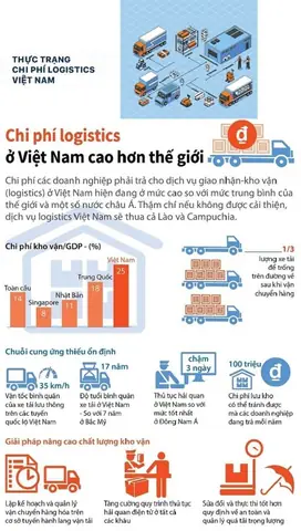Tổng Hợp Các Loại Phí Và Phụ Phí Trong Logistics Xuất Nhập Khẩu Cần Biết Tổng Hợp Các Loại Phí Và Phụ Phí Trong Logistics Xuất Nhập Khẩu Cần Biết