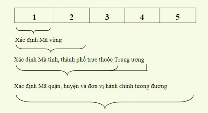 Hướng Dẫn Cách Điền Mã Zip (postal Code) Chính Xác Khi Gửi Hàng Và Thanh Toán Quốc Tế
