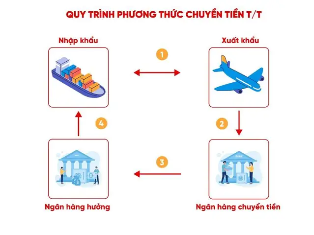 Các Phương Thức Thanh Toán Quốc Tế Phổ Biến Và Quy Trình Thực Hiện An Toàn Các Phương Thức Thanh Toán Quốc Tế Phổ Biến Và Quy Trình Thực Hiện An Toàn