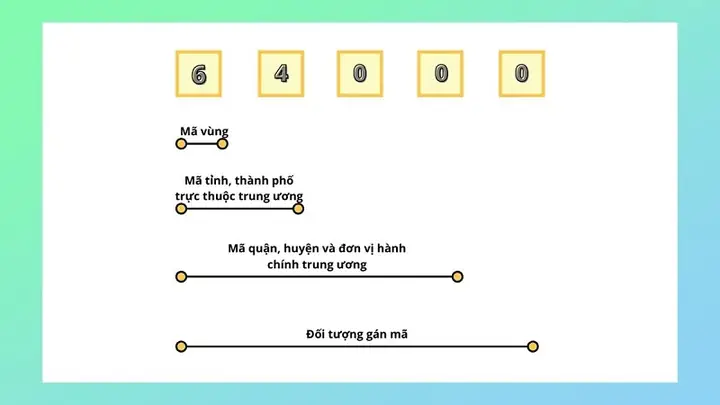 Cách Tra Cứu Mã Bưu Chính (zip/postal Code) Việt Nam Chính Xác Nhất Cách Tra Cứu Mã Bưu Chính (zip/postal Code) Việt Nam Chính Xác Nhất