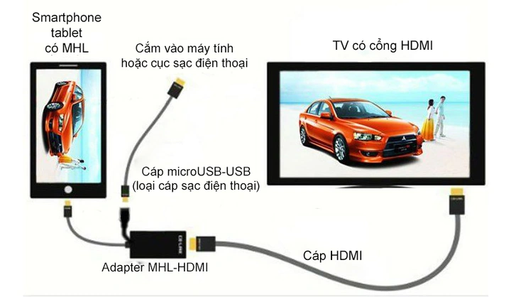 Hướng Dẫn Chi Tiết Cách Chiếu Hình Ảnh Điện Thoại Lên Tv Nhanh, Đơn Giản Và Hiệu Quả Cho Người Dùng Android & Ios Hướng Dẫn Chi Tiết Cách Chiếu Hình Ảnh Điện Thoại Lên Tv Nhanh, Đơn Giản Và Hiệu Quả Cho Người Dùng Android & Ios