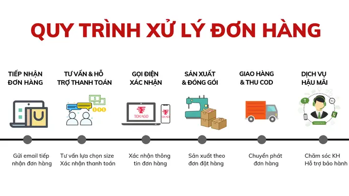 Quy Trình Đặt Hàng Là Gì? Hướng Dẫn Các Bước Xây Dựng Quy Trình Mua Hàng Chuẩn Cho Doanh Nghiệp Quy Trình Đặt Hàng Là Gì? Hướng Dẫn Các Bước Xây Dựng Quy Trình Mua Hàng Chuẩn Cho Doanh Nghiệp
