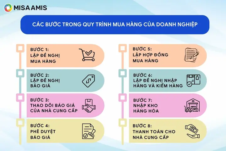 Quy Trình Đặt Hàng Là Gì? Hướng Dẫn Các Bước Xây Dựng Quy Trình Mua Hàng Chuẩn Cho Doanh Nghiệp Quy Trình Đặt Hàng Là Gì? Hướng Dẫn Các Bước Xây Dựng Quy Trình Mua Hàng Chuẩn Cho Doanh Nghiệp