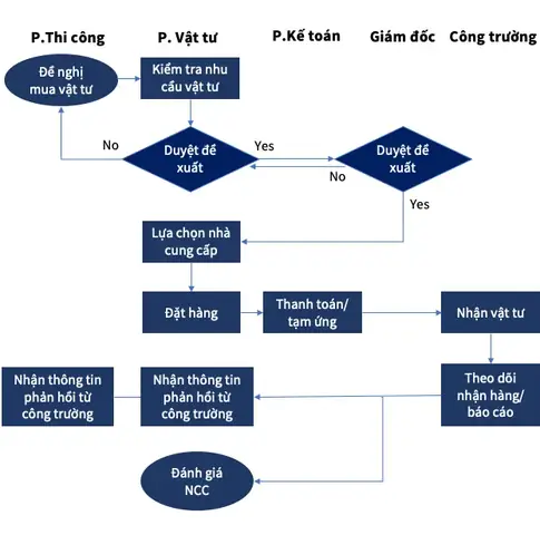 Quy Trình Đặt Hàng Là Gì? Hướng Dẫn Các Bước Xây Dựng Quy Trình Mua Hàng Chuẩn Cho Doanh Nghiệp Quy Trình Đặt Hàng Là Gì? Hướng Dẫn Các Bước Xây Dựng Quy Trình Mua Hàng Chuẩn Cho Doanh Nghiệp
