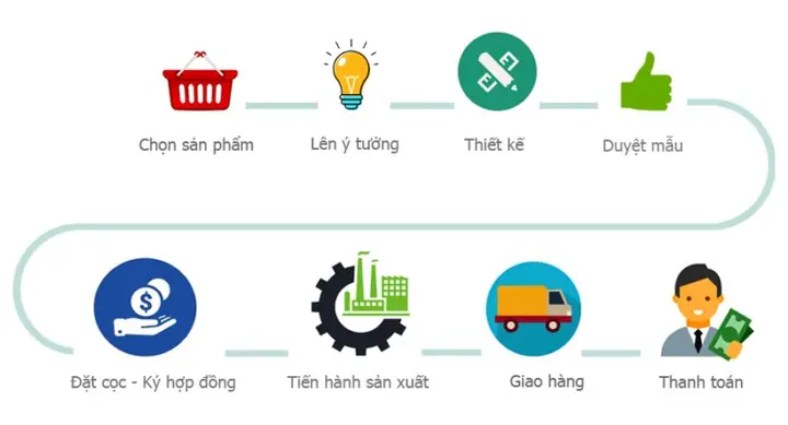 Quy Trình Đặt Hàng Là Gì? Hướng Dẫn Các Bước Xây Dựng Quy Trình Mua Hàng Chuẩn Cho Doanh Nghiệp Quy Trình Đặt Hàng Là Gì? Hướng Dẫn Các Bước Xây Dựng Quy Trình Mua Hàng Chuẩn Cho Doanh Nghiệp