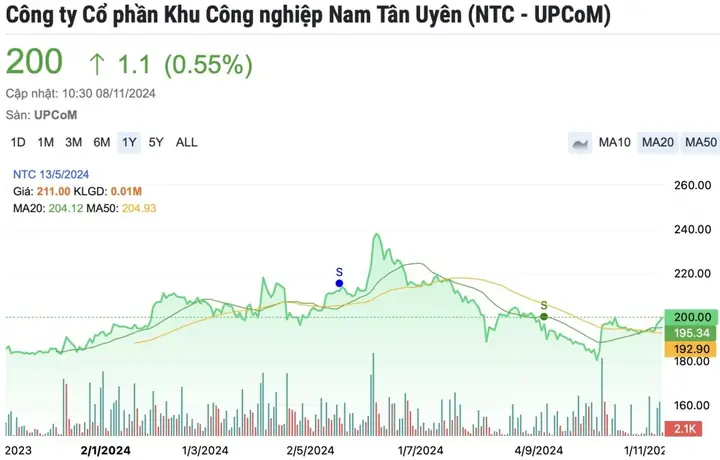 Thông Tin Giá Cổ Phiếu Ntc: Cập Nhật Dữ Liệu Giao Dịch Và Tổng Quan Công Ty Nam Tân Uyên Thông Tin Giá Cổ Phiếu Ntc: Cập Nhật Dữ Liệu Giao Dịch Và Tổng Quan Công Ty Nam Tân Uyên
